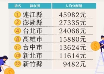 全台之最！請善用預算實際建設照顧馬祖鄉親