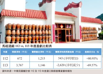 馬祖酒廠空轉現形記（一）：審計部公開審判，預算編列眼高手低