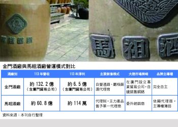 馬祖酒廠空轉現形記（二）：兩年沒賣一瓶酒，馬酒「童話」慘輸金酒「神話」