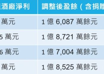 馬祖酒廠獲利再度滑坡，縣府真有思考改善？