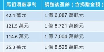 馬祖酒廠獲利再度滑坡，縣府真有思考改善？